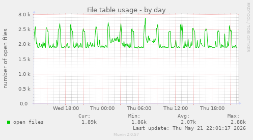 File table usage