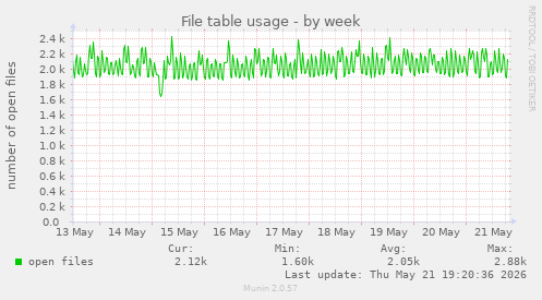 File table usage