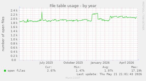 File table usage