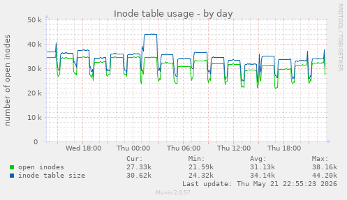 daily graph
