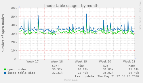 monthly graph