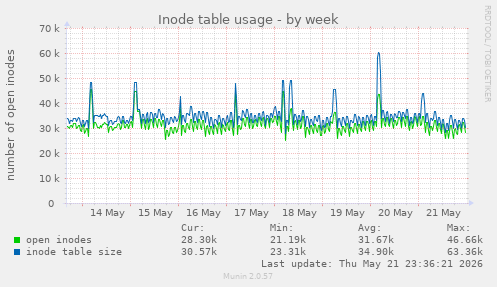 weekly graph