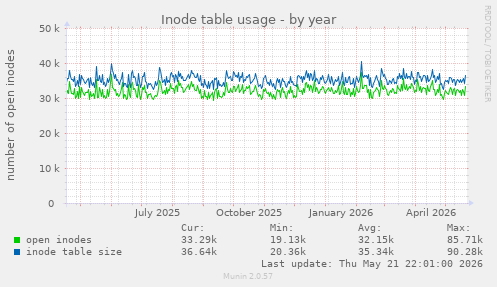 Inode table usage