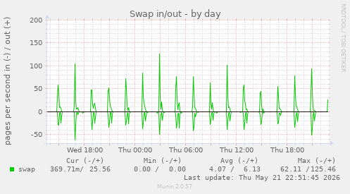 Swap in/out