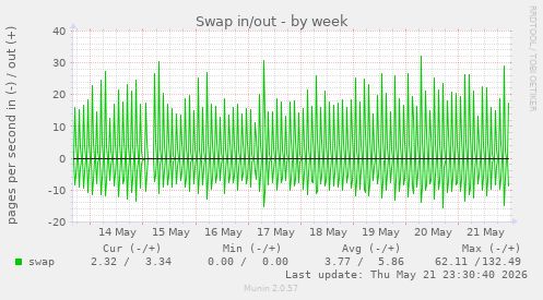 Swap in/out