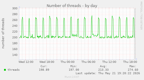 Number of threads