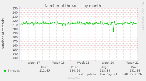 Number of threads