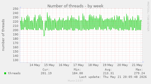 Number of threads