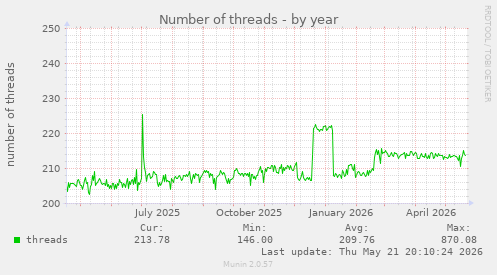 Number of threads