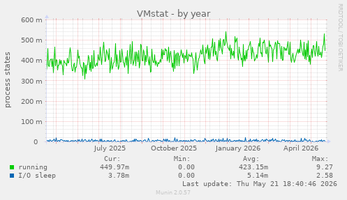 VMstat