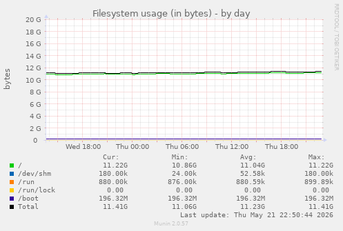 Filesystem usage (in bytes)
