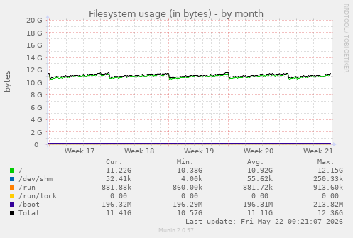monthly graph