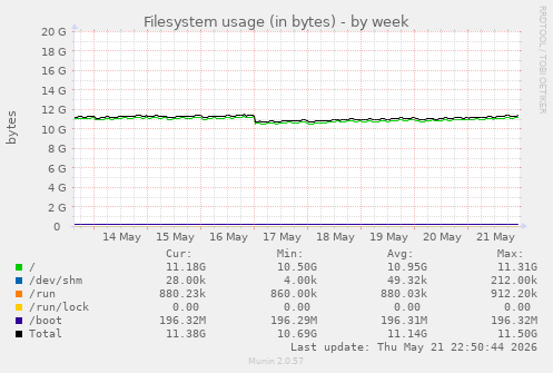 Filesystem usage (in bytes)