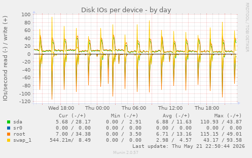 Disk IOs per device