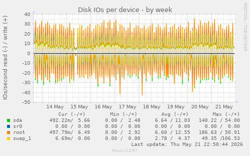 Disk IOs per device