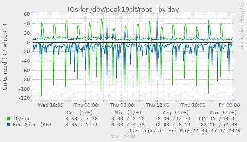 IOs for /dev/peak10clt/root