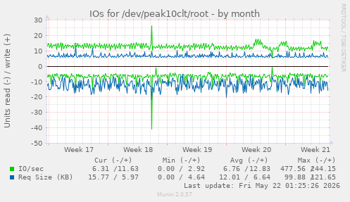 monthly graph