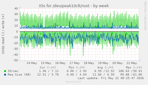 IOs for /dev/peak10clt/root