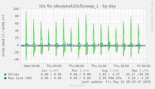 IOs for /dev/peak10clt/swap_1