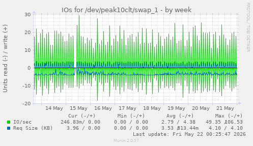 IOs for /dev/peak10clt/swap_1