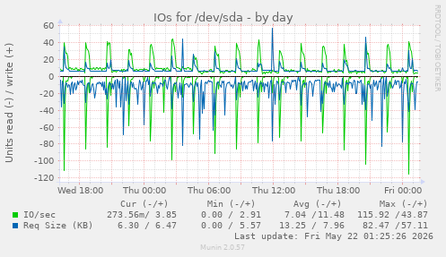 IOs for /dev/sda
