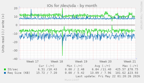 monthly graph