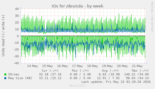 IOs for /dev/sda