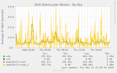Disk latency per device