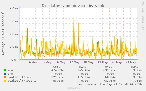 Disk latency per device