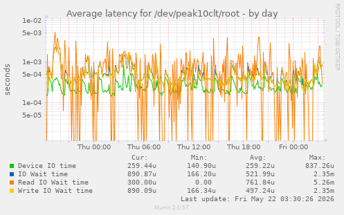 Average latency for /dev/peak10clt/root