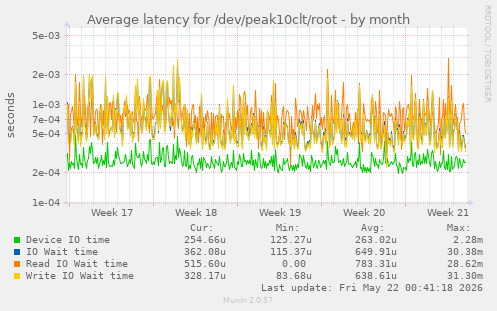 Average latency for /dev/peak10clt/root