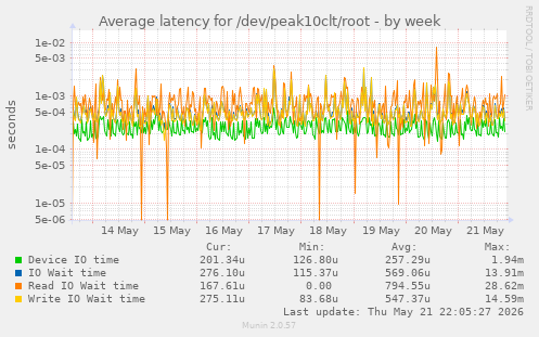 Average latency for /dev/peak10clt/root