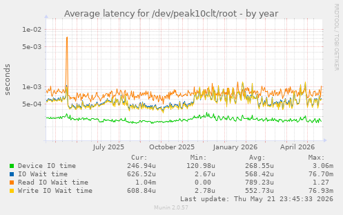 Average latency for /dev/peak10clt/root