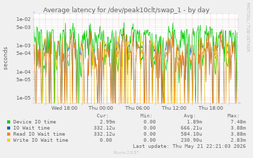 Average latency for /dev/peak10clt/swap_1