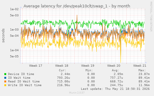 Average latency for /dev/peak10clt/swap_1