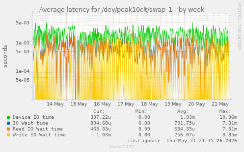 Average latency for /dev/peak10clt/swap_1