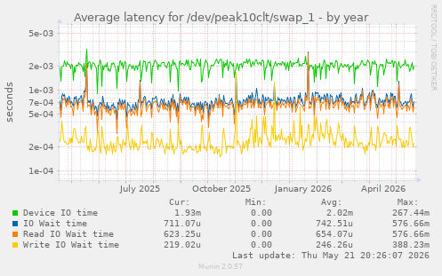 Average latency for /dev/peak10clt/swap_1