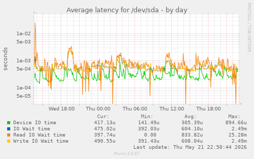 Average latency for /dev/sda