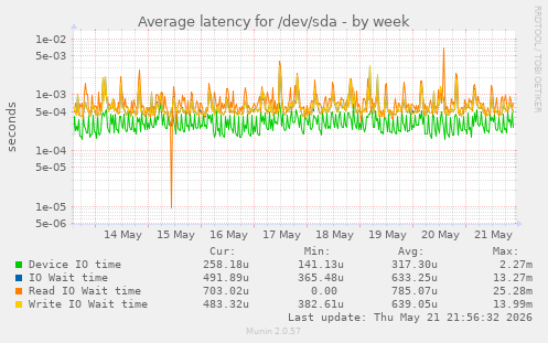Average latency for /dev/sda