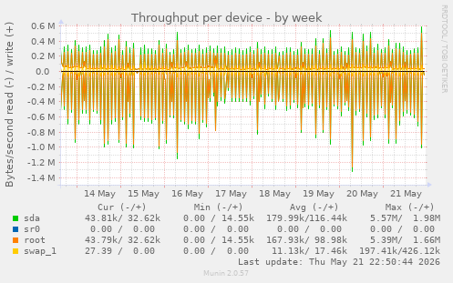 Throughput per device