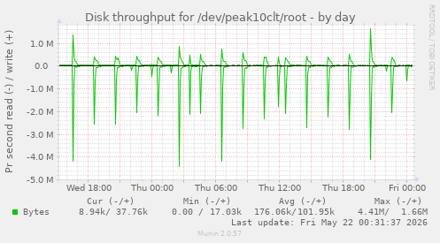 Disk throughput for /dev/peak10clt/root