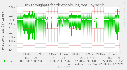 Disk throughput for /dev/peak10clt/root