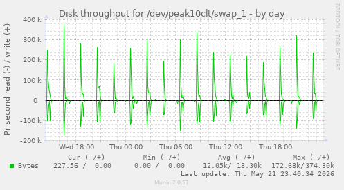 Disk throughput for /dev/peak10clt/swap_1