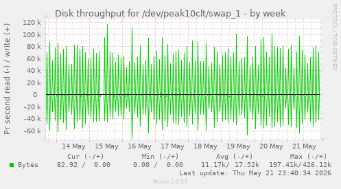 Disk throughput for /dev/peak10clt/swap_1