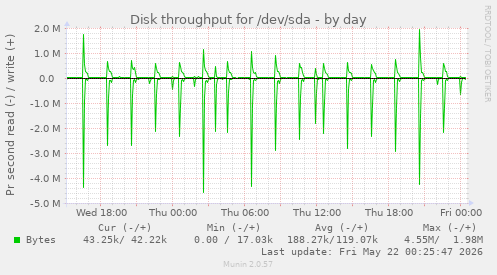Disk throughput for /dev/sda