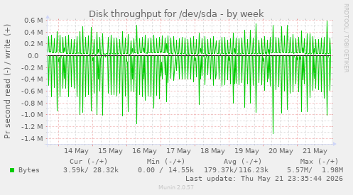 Disk throughput for /dev/sda