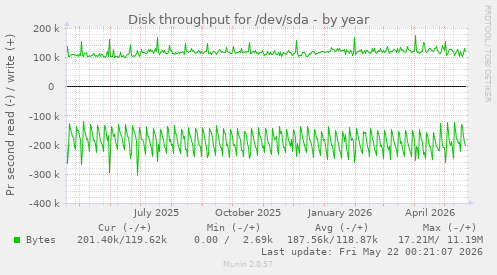 yearly graph