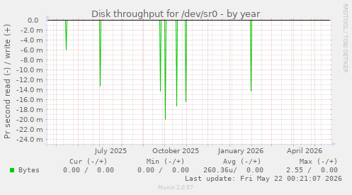 yearly graph