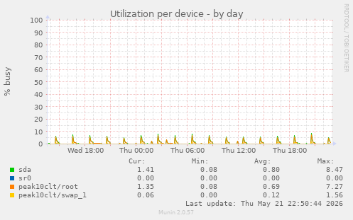 Utilization per device