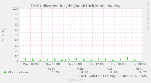 Disk utilization for /dev/peak10clt/root